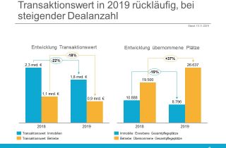 Transaktionen - Deals - Transaktionswert