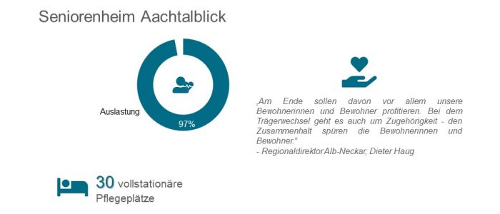 ZfP uebernimmt Aachtalblick