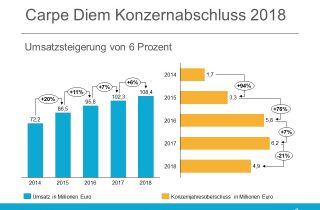 carpe diem Konzernabschluss 2018 - Bilanz