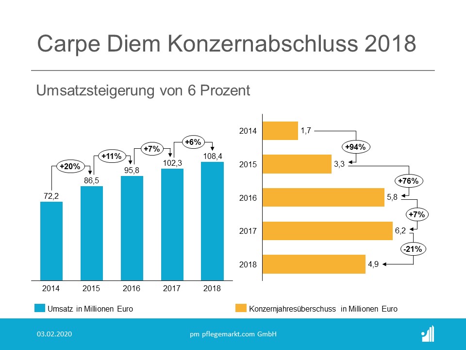 carpe diem Konzernabschluss 2018 – Bilanz