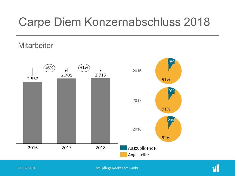 carpe diem Konzernabschluss 2018 – Mitarbeiter