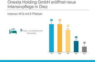 Die Onesta Holding GmbH eröffnet in Diez eine neue Wohngemeinschaft für außerklinische Intensivpflege