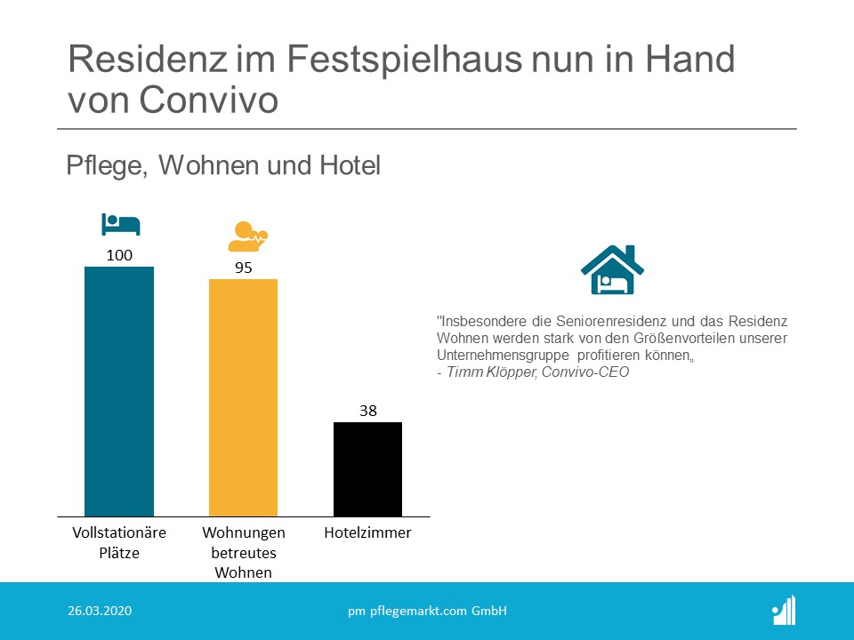 Convivo übernimmt die Residenz am Festspielhaus Convivo übernimmt die Residenz am Festspielhaus