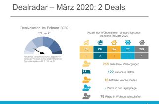 Dealradar März 2020