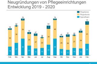 Gründungsradar Februar 2020