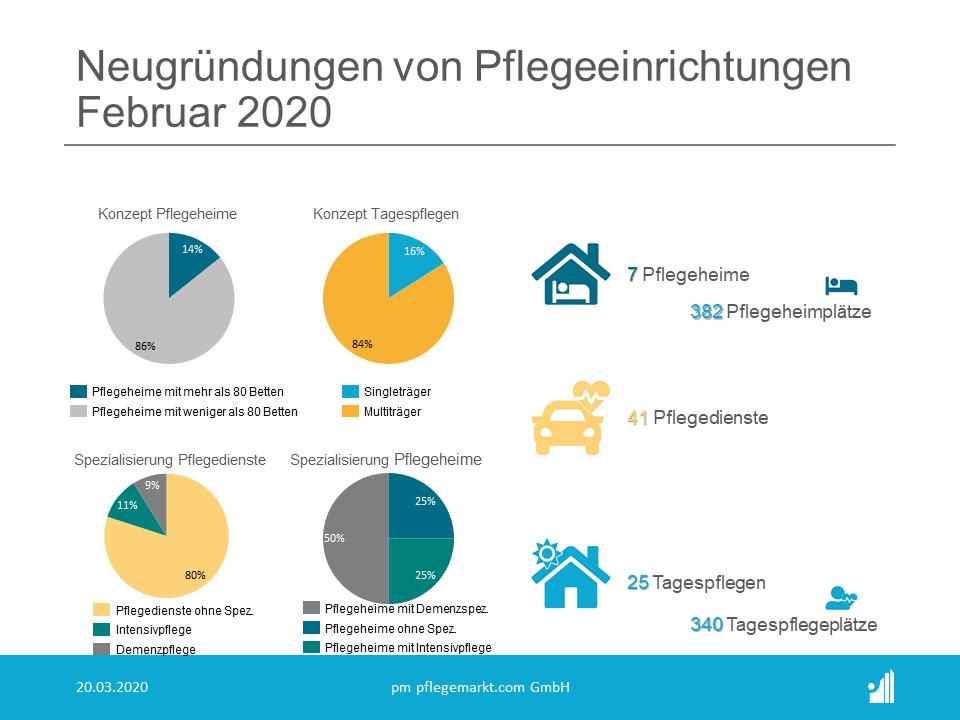 Gründungsradar Februar 2020 Spezialisierungen Gründungsradar Februar 2020 Spezialisierungen