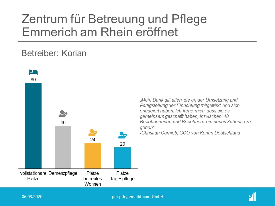 Korian - Zentrum für Betreuung und Pflege Emmerich am Rhein eröffnet Korian - Zentrum für Betreuung und Pflege Emmerich am Rhein eröffnet