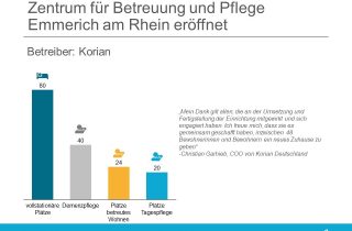 Korian - Zentrum für Betreuung und Pflege Emmerich am Rhein eröffnet