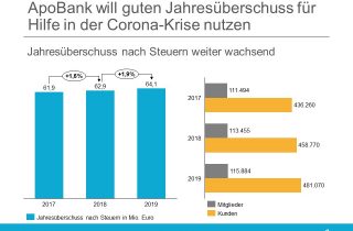 ApoBank will in Corona Krise helfen