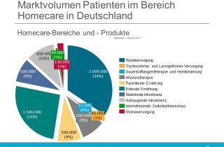 Homecare - Marktvolumen