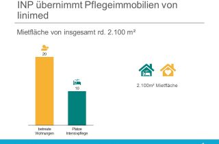 INP Gruppe erwirbt Immobilie von linimed