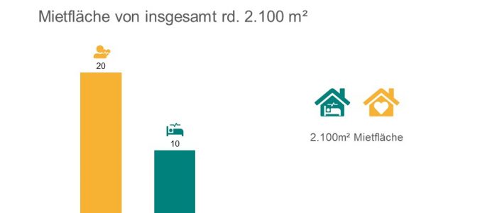 INP Gruppe erwirbt Immobilie von linimed