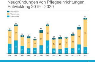 Neugruendungen Entwicklung Maerz 2020