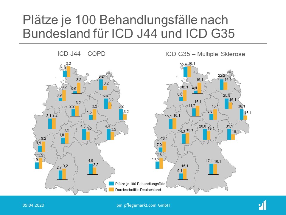 Behandlungsfälle Kliniken Plätze je 100 Behandlungsfälle nach Bundesland für ICD J44 und ICD G35