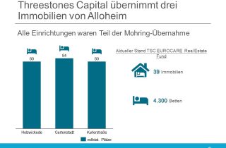 TSC Real Estate erwirbt Alloheim Immobilien (ehemals Mohring Gruppe)