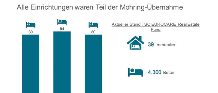 TSC Real Estate erwirbt Alloheim Immobilien (ehemals Mohring Gruppe)