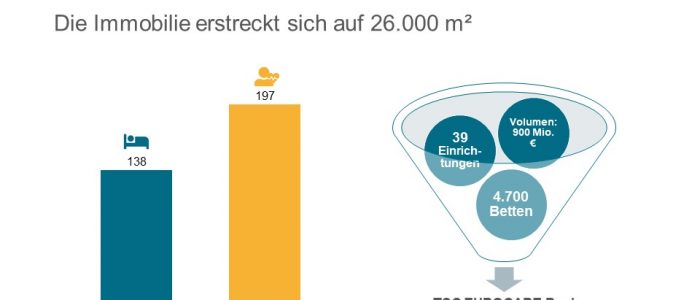 Threestones Capital Alloheim Auf der Kronenhoehe