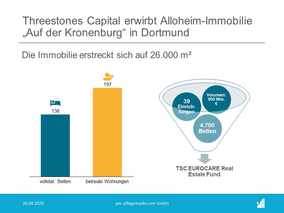 Threestones Capital Alloheim Auf der Kronenhoehe Threestones Capital Alloheim Auf der Kronenhoehe