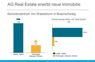 AG Real Estate SA erwirbt Seniorenzentrum Am Wasserberg