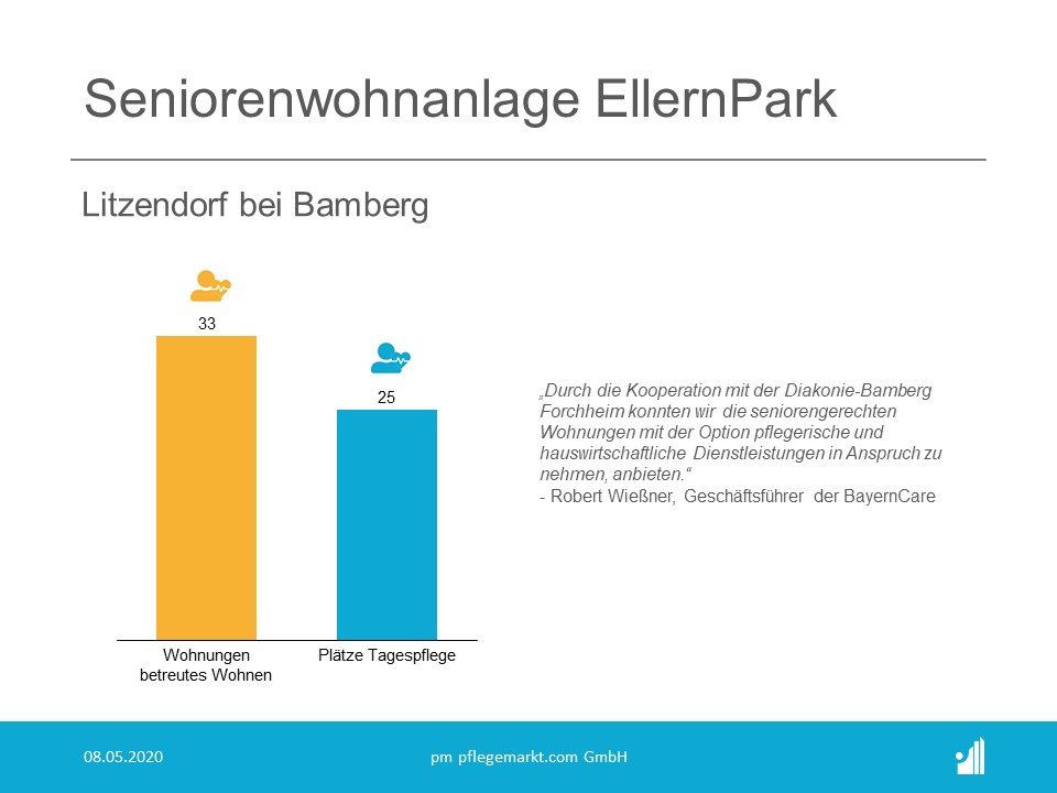 Die BayernCare, ein Gemeinschaftsunternehmen der Sontowski & Partner Group und der Mauss Bau, hat jetzt den Rohbau der Seniorenwohnanlage EllernPark in Litzendorf bei Bamberg fertiggestellt Die BayernCare, ein Gemeinschaftsunternehmen der Sontowski & Partner Group und der Mauss Bau, hat jetzt den Rohbau der Seniorenwohnanlage EllernPark in Litzendorf bei Bamberg fertiggestellt