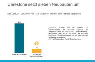 Carestone neue Projekte 2020