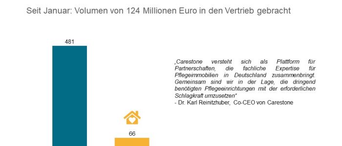 Carestone neue Projekte 2020