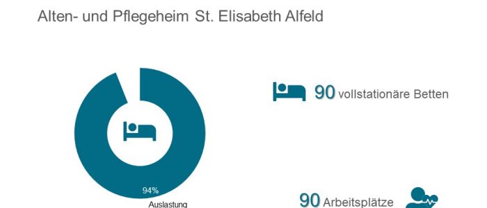 Cosiq UND Alten- Pflegeheim St. Elisabeth