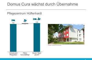 Domus Cura erwirbt Wohn- und Pflegezentrum Hueffenhardt