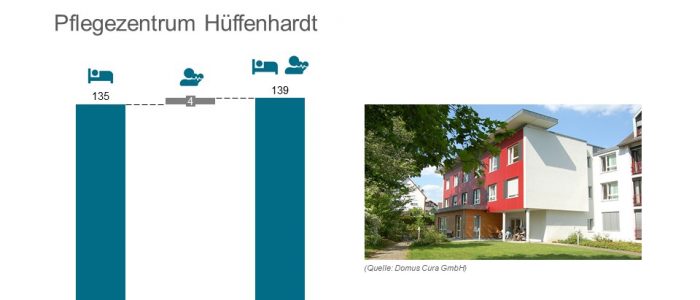 Domus Cura erwirbt Wohn- und Pflegezentrum Hueffenhardt