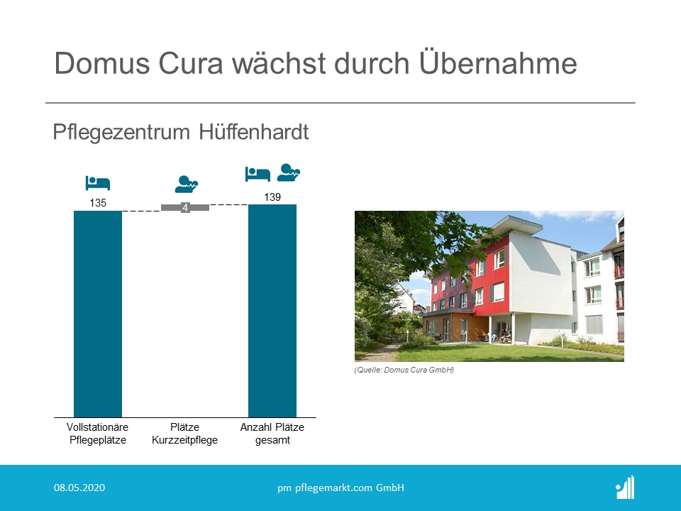 Domus Cura übernimmt das Pflegezentrum Hüffenhardt. Die Einrichtung war zuvor von den Neckar-Odenwald-Kliniken betrieben worden. Domus Cura übernimmt das Pflegezentrum Hüffenhardt. Die Einrichtung war zuvor von den Neckar-Odenwald-Kliniken betrieben worden.