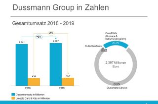 Dussmann Group Jahresumsatz 2019 Kursana