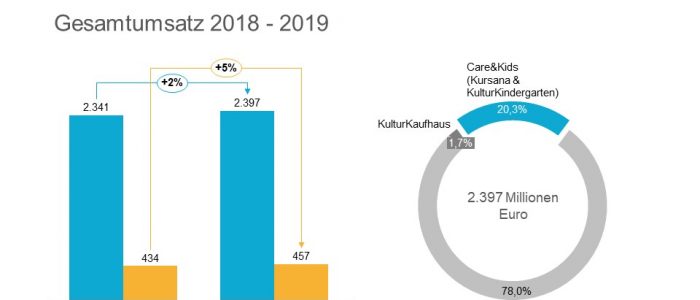 Dussmann Group Jahresumsatz 2019 Kursana