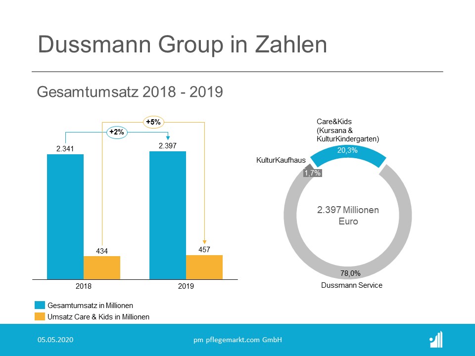 Dussmann Group Umsatz 2019 Dussmann Group Umsatz 2019