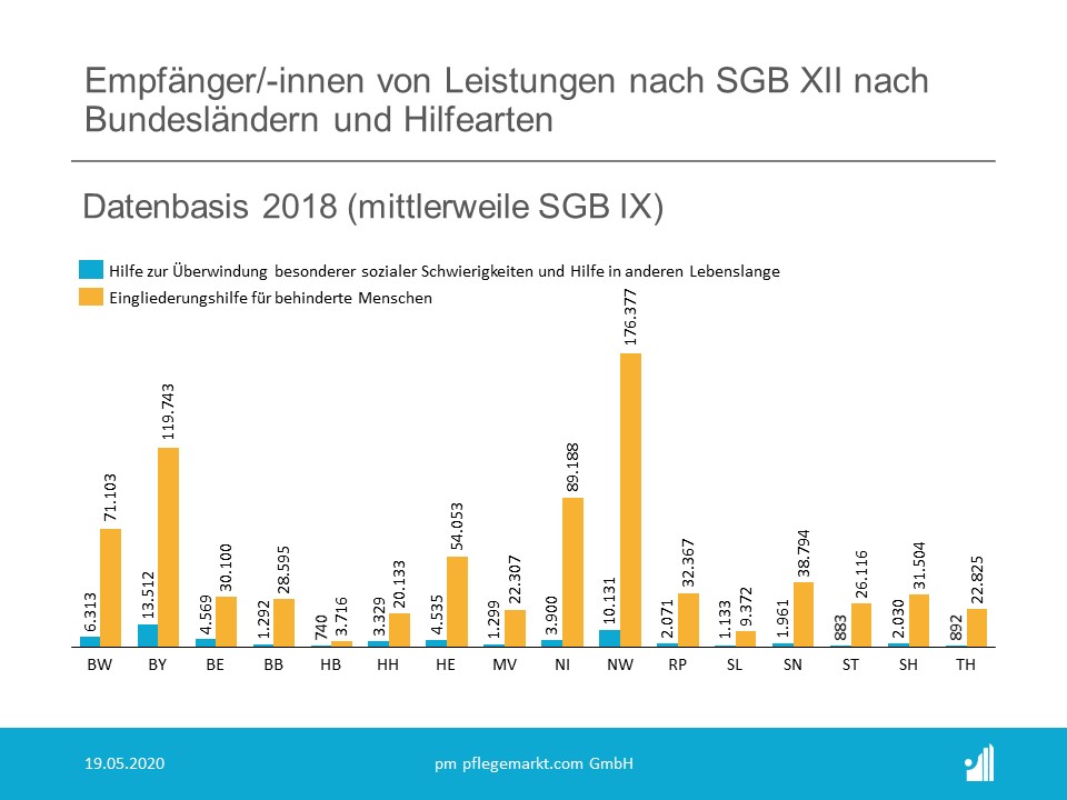 Empfänger von Leistungen nach SGB XII - Eingliederung und Wiedereingliederung Empfänger von Leistungen nach SGB XII - Eingliederung und Wiedereingliederung