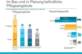 Im Bau und in Planung befindliche Pflegeangebote