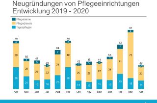 Neugründungen Entwicklung April 2020