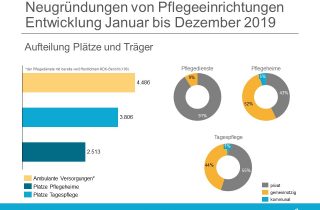 Neugründungen Pflege 2019 nach Träger UND neue Versorgungen