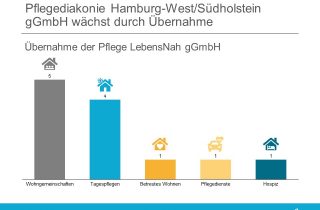 Pflegediakonie Hamburg-WestSuedholstein gGmbH uebernimmt Pflege LebensNah