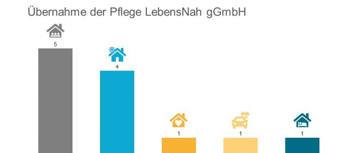 Pflegediakonie Hamburg-WestSuedholstein gGmbH uebernimmt Pflege LebensNah