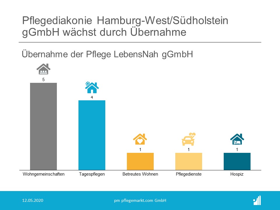 Die Pflege LebensNah gGmbH wurde von der Pflegediakonie übernommen Die Pflege LebensNah gGmbH wurde von der Pflegediakonie übernommen