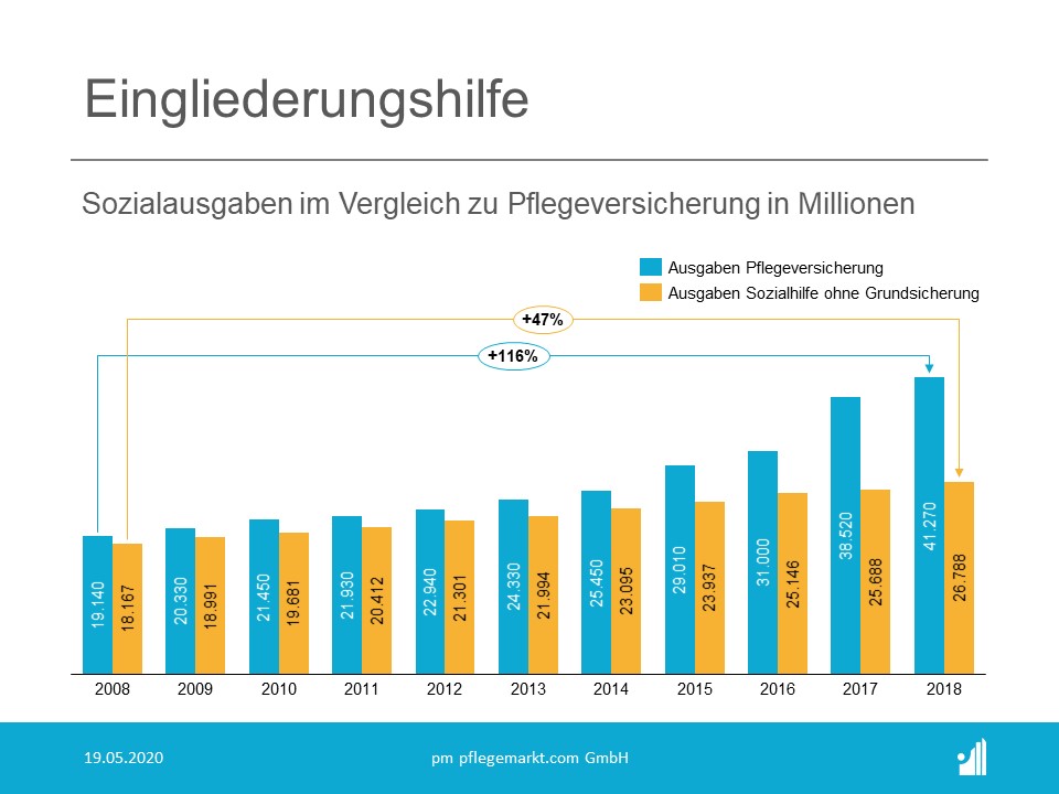 Eine Übersicht über die Neugründungen im Pflegemarkt über das Jahr 2019 Eine Übersicht über die Neugründungen im Pflegemarkt über das Jahr 2019