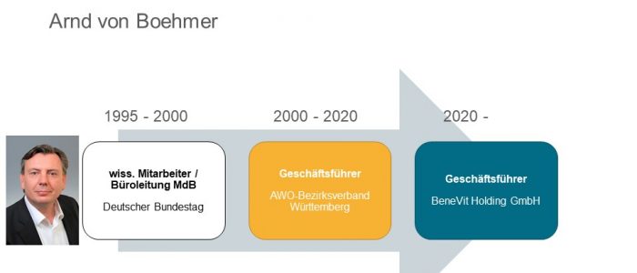 Arnd von Boehmer BeneVit Holding