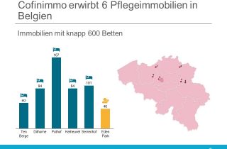 Cofinimmo Belgien Betten