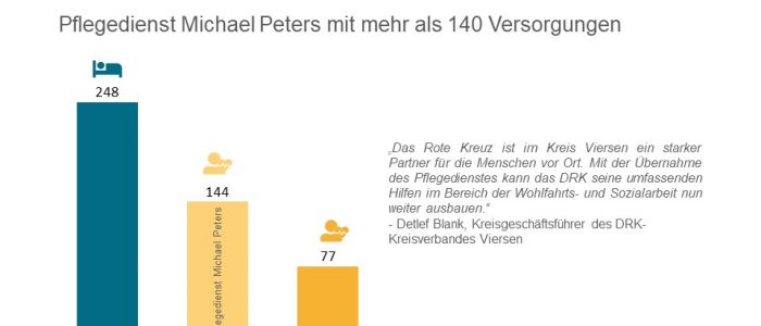 DRK übernimmt Peters