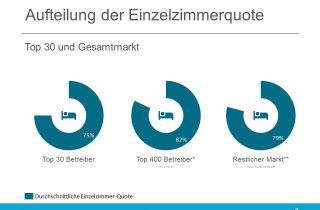 Einzelzimmerquote der Top 400 Betreiber