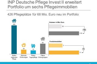 INP Deutsche Pflege Invest II erweitert Portfolio um sechs Pflegeimmobilien