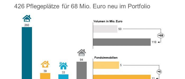 INP Deutsche Pflege Invest II erweitert Portfolio um sechs Pflegeimmobilien