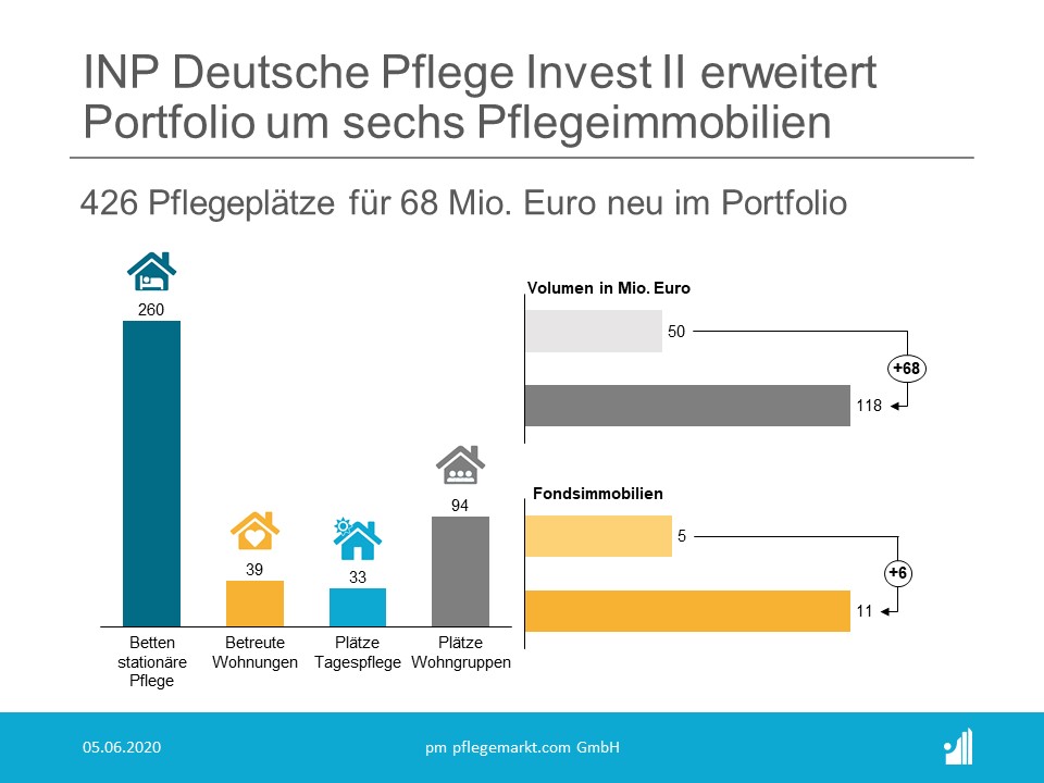 INP Deutsche Pflege Invest II erweitert Portfolio um sechs Pflegeimmobilien