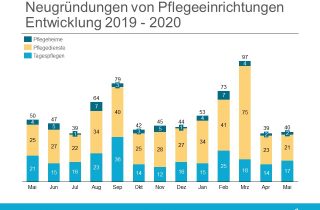 Neugründungen Pflege Mai 2020