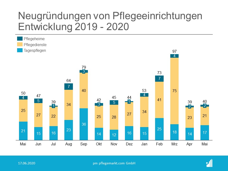 Neugründungen Entwicklung Mai 2020